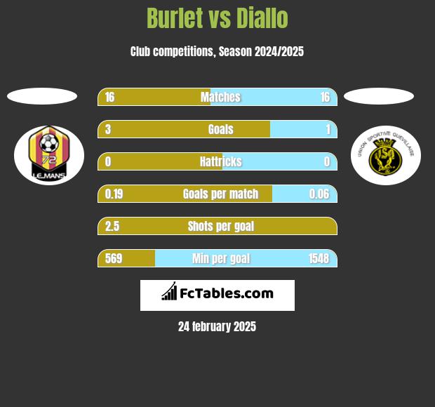 Burlet vs Diallo h2h player stats