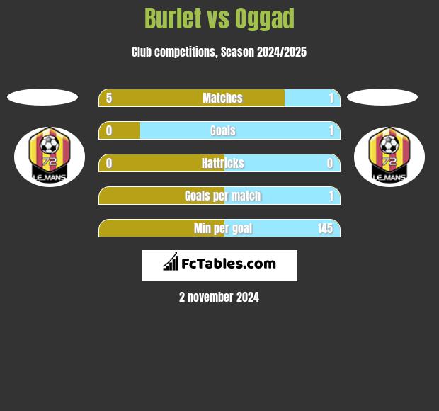 Burlet vs Oggad h2h player stats