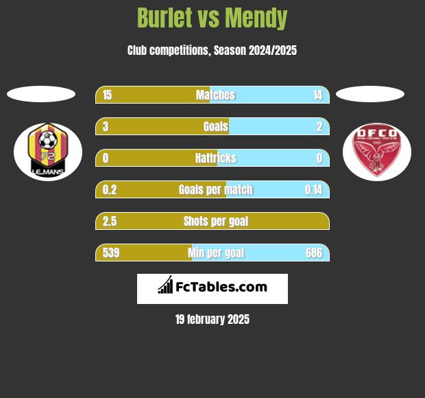 Burlet vs Mendy h2h player stats