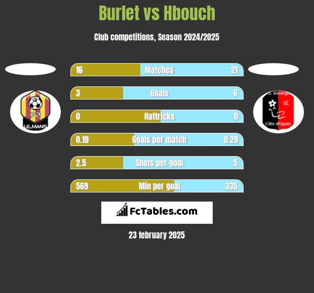 Burlet vs Hbouch h2h player stats