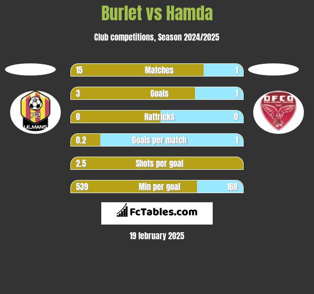 Burlet vs Hamda h2h player stats