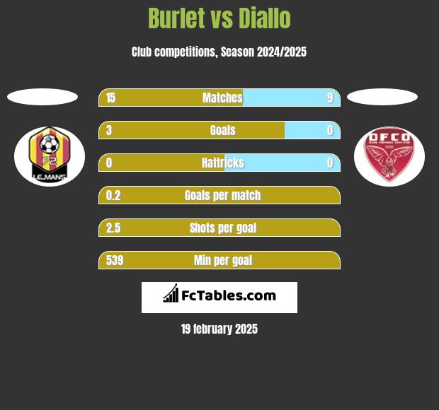 Burlet vs Diallo h2h player stats