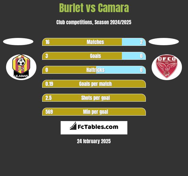 Burlet vs Camara h2h player stats