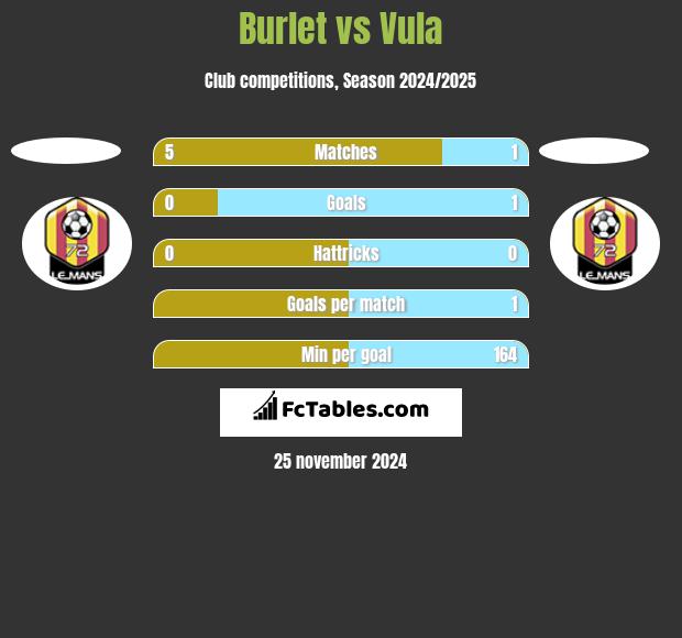 Burlet vs Vula h2h player stats