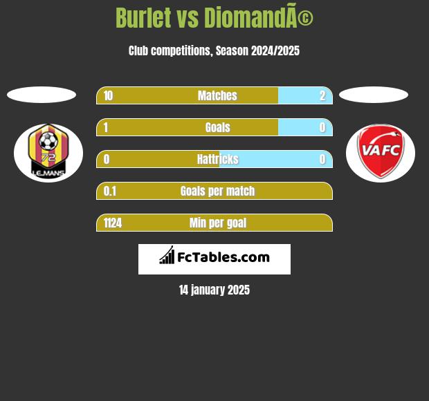 Burlet vs DiomandÃ© h2h player stats