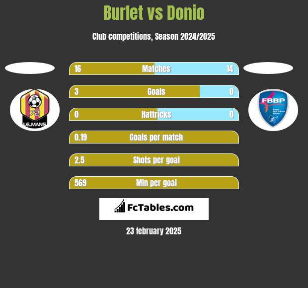 Burlet vs Donio h2h player stats