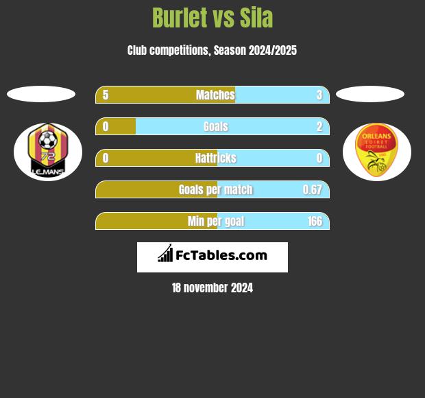 Burlet vs Sila h2h player stats