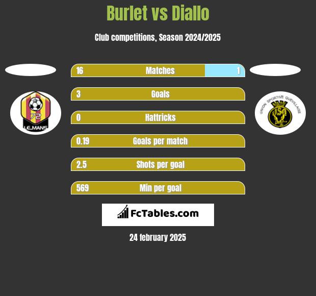 Burlet vs Diallo h2h player stats