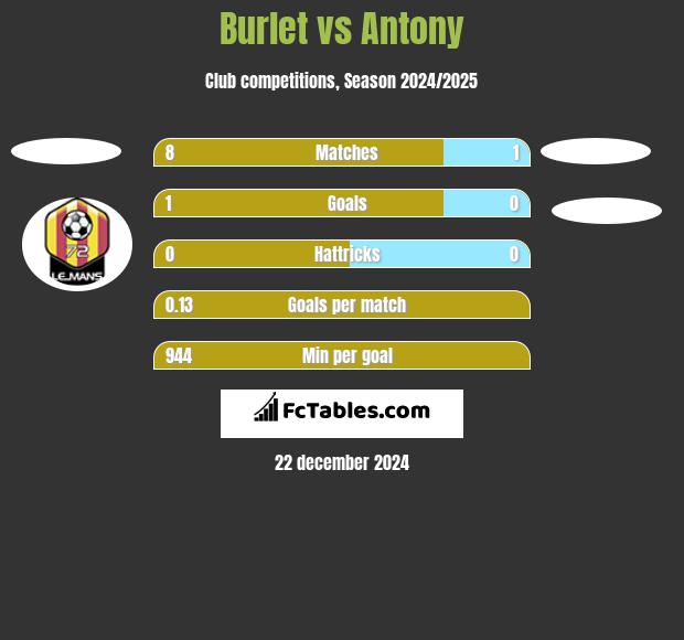 Burlet vs Antony h2h player stats