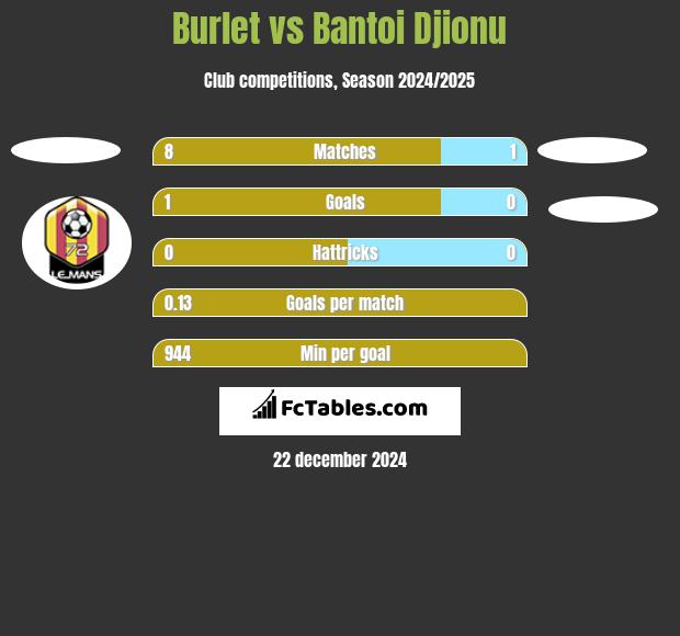 Burlet vs Bantoi Djionu h2h player stats