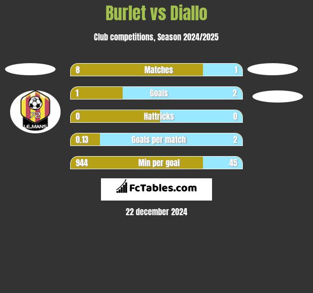 Burlet vs Diallo h2h player stats