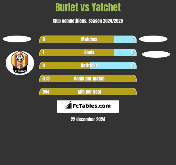 Burlet vs Yatchet h2h player stats