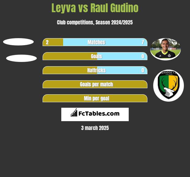 Leyva vs Raul Gudino h2h player stats