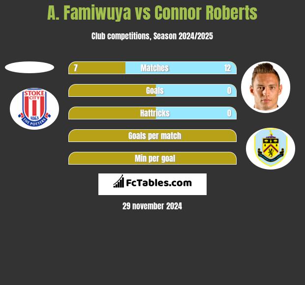 A. Famiwuya vs Connor Roberts h2h player stats