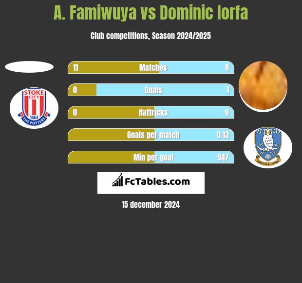 A. Famiwuya vs Dominic Iorfa h2h player stats