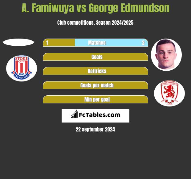 A. Famiwuya vs George Edmundson h2h player stats