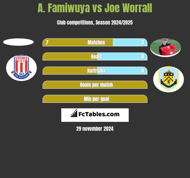 A. Famiwuya vs Joe Worrall h2h player stats