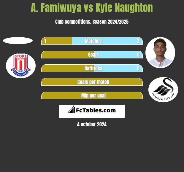 A. Famiwuya vs Kyle Naughton h2h player stats