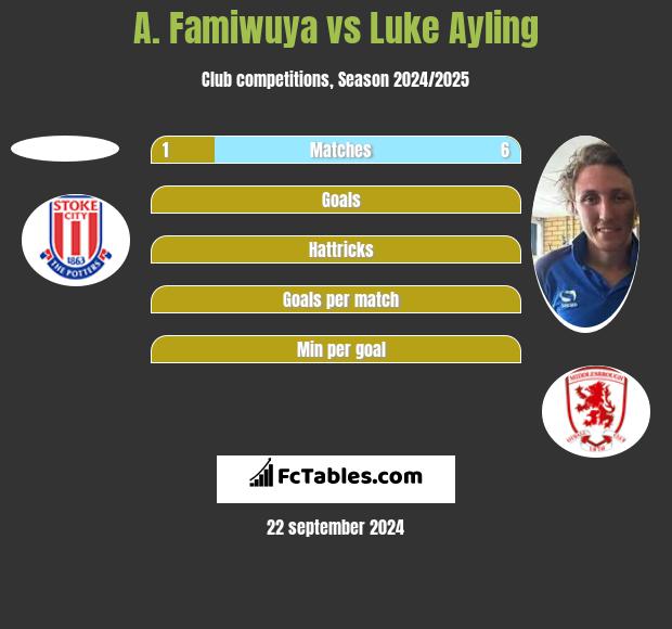 A. Famiwuya vs Luke Ayling h2h player stats