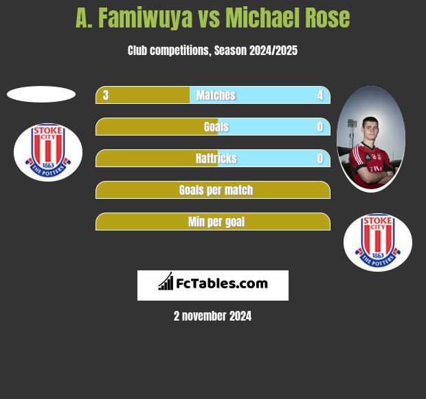 A. Famiwuya vs Michael Rose h2h player stats