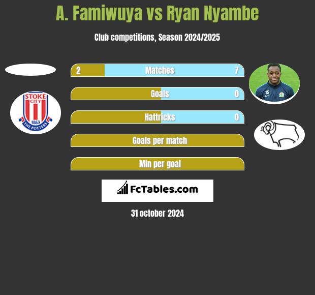 A. Famiwuya vs Ryan Nyambe h2h player stats