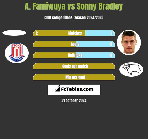 A. Famiwuya vs Sonny Bradley h2h player stats