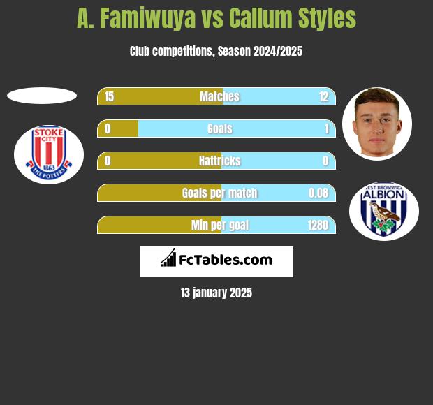 A. Famiwuya vs Callum Styles h2h player stats