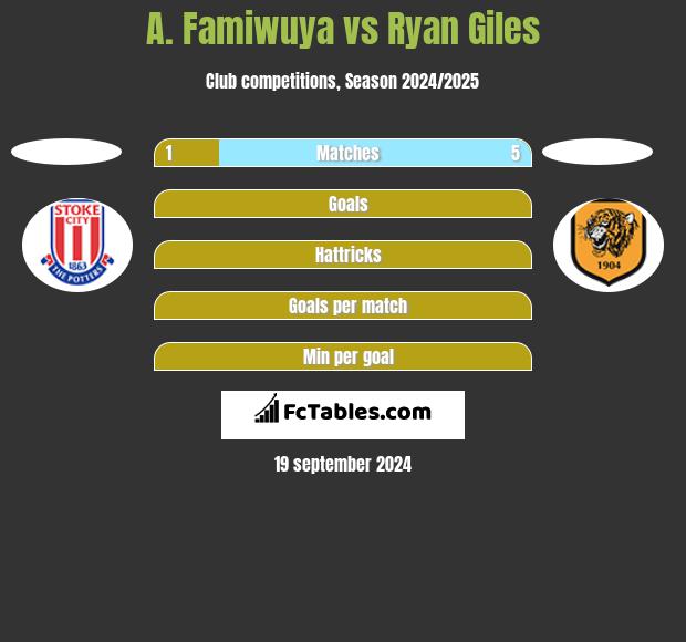 A. Famiwuya vs Ryan Giles h2h player stats