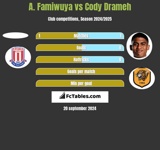 A. Famiwuya vs Cody Drameh h2h player stats