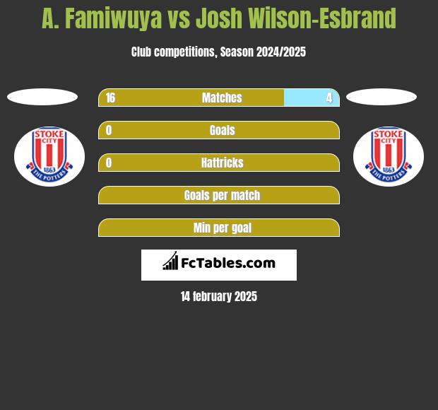 A. Famiwuya vs Josh Wilson-Esbrand h2h player stats