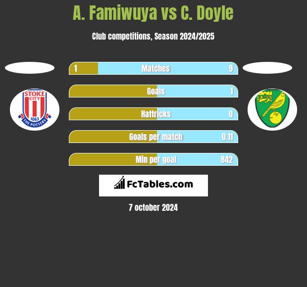 A. Famiwuya vs C. Doyle h2h player stats