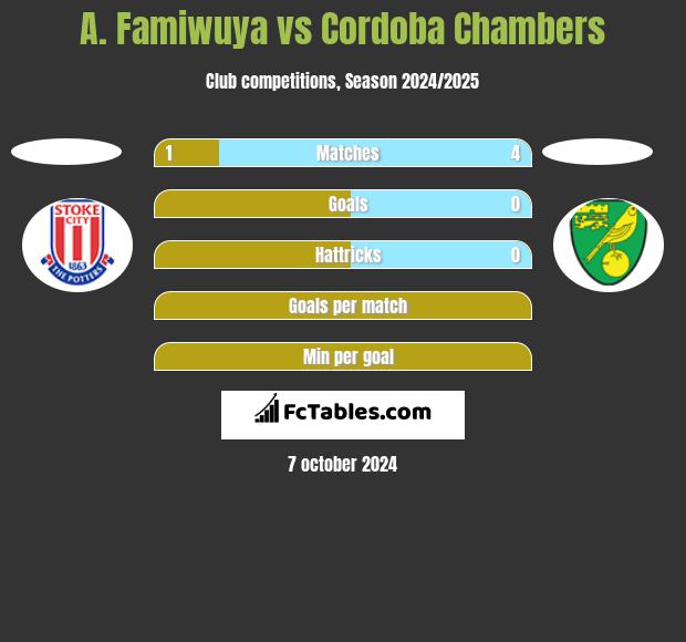 A. Famiwuya vs Cordoba Chambers h2h player stats