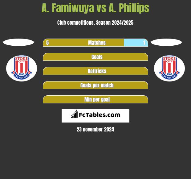 A. Famiwuya vs A. Phillips h2h player stats