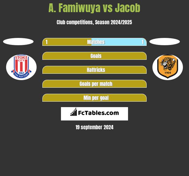 A. Famiwuya vs Jacob h2h player stats