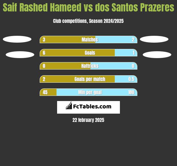 Saif Rashed Hameed vs dos Santos Prazeres h2h player stats