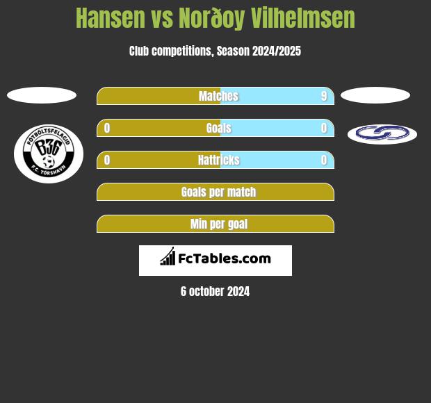 Hansen vs Norðoy Vilhelmsen h2h player stats