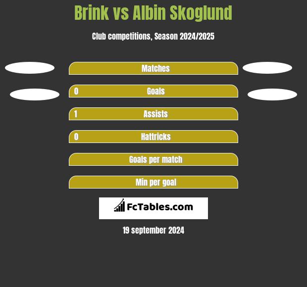 Brink vs Albin Skoglund h2h player stats