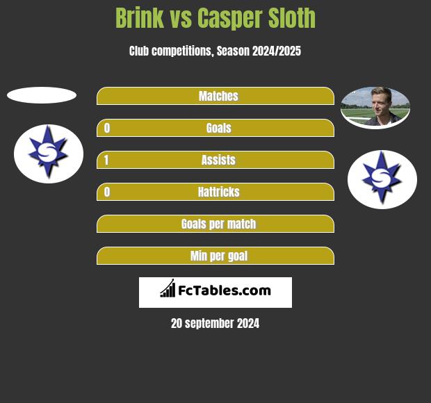 Brink vs Casper Sloth h2h player stats