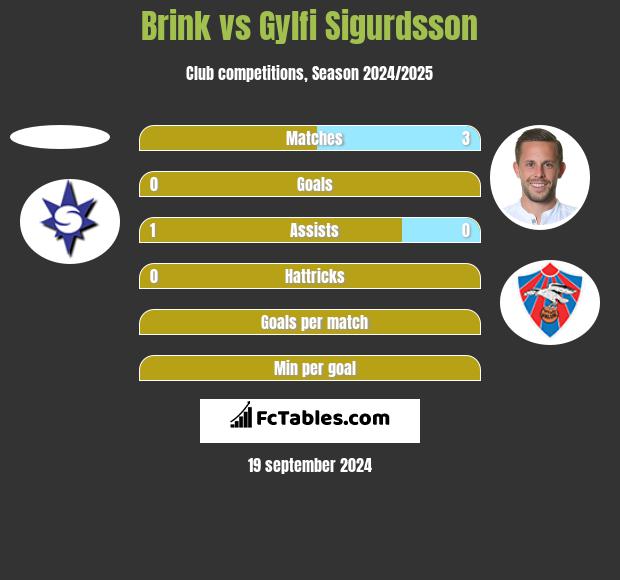 Brink vs Gylfi Sigurdsson h2h player stats