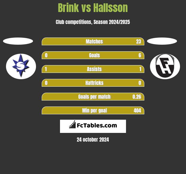 Brink vs Hallsson h2h player stats