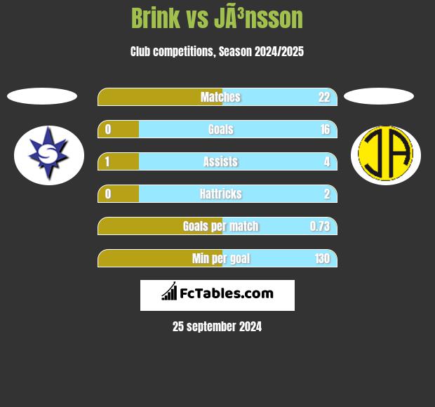 Brink vs JÃ³nsson h2h player stats