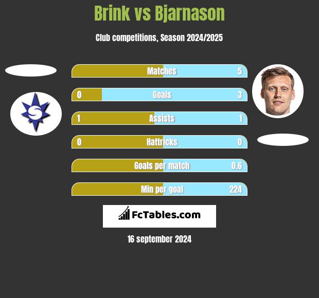 Brink vs Bjarnason h2h player stats