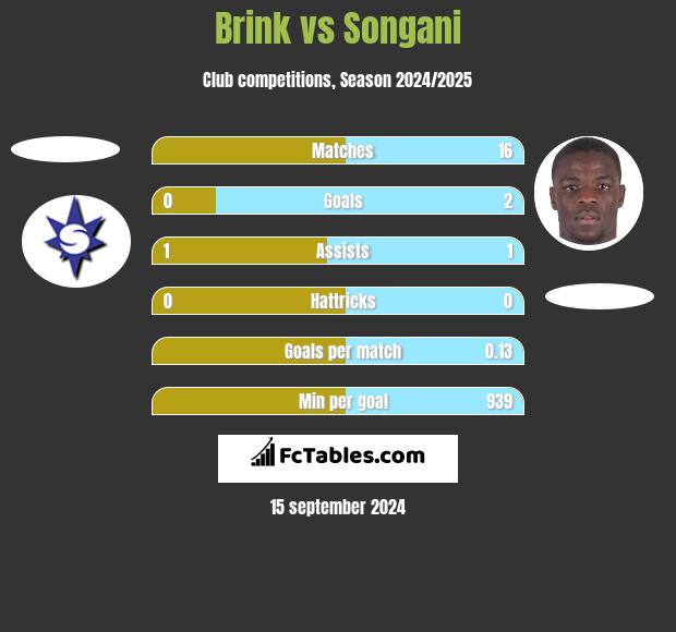 Brink vs Songani h2h player stats