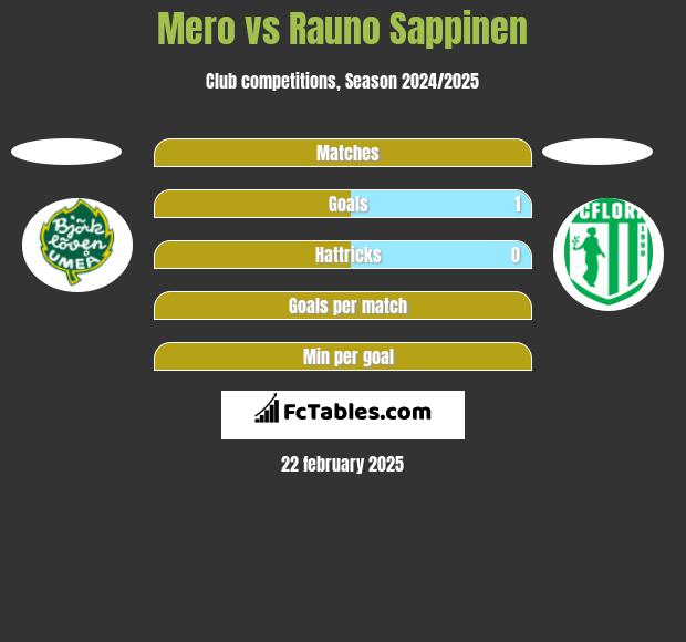 Mero vs Rauno Sappinen h2h player stats