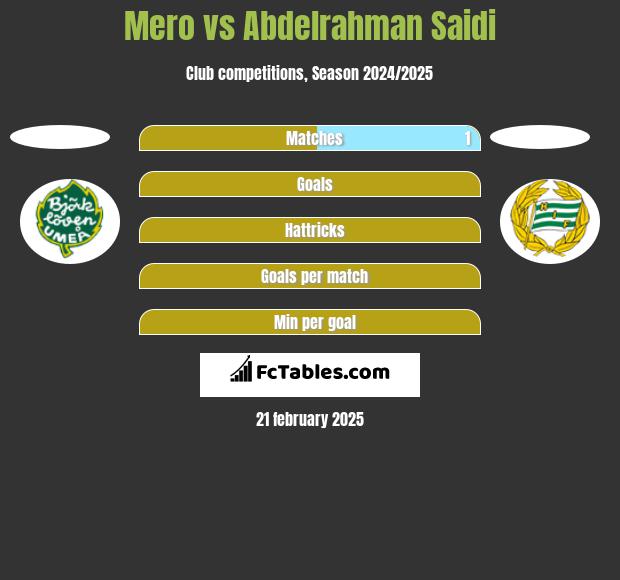 Mero vs Abdelrahman Saidi h2h player stats