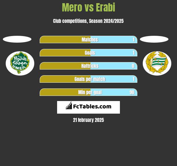 Mero vs Erabi h2h player stats