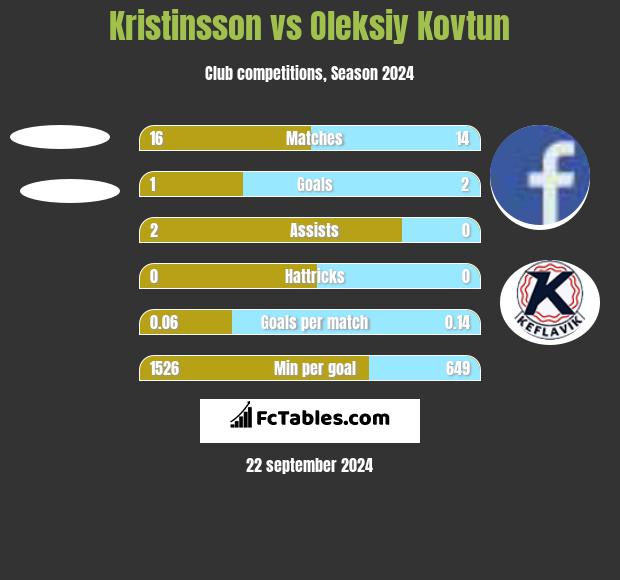 Kristinsson vs Oleksiy Kovtun h2h player stats