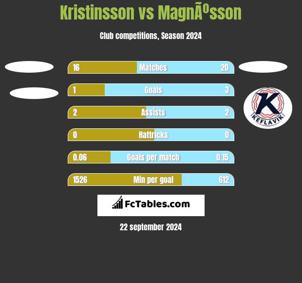 Kristinsson vs MagnÃºsson h2h player stats