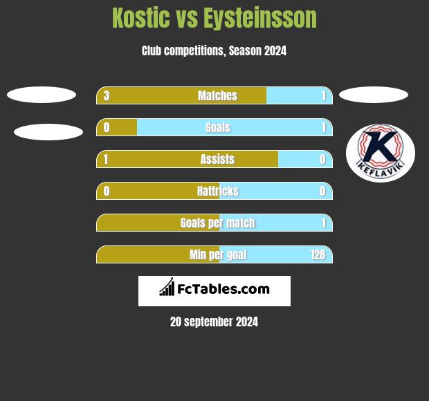 Kostic vs Eysteinsson h2h player stats