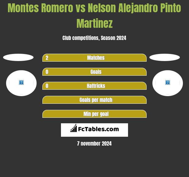 Montes Romero vs Nelson Alejandro Pinto Martinez h2h player stats